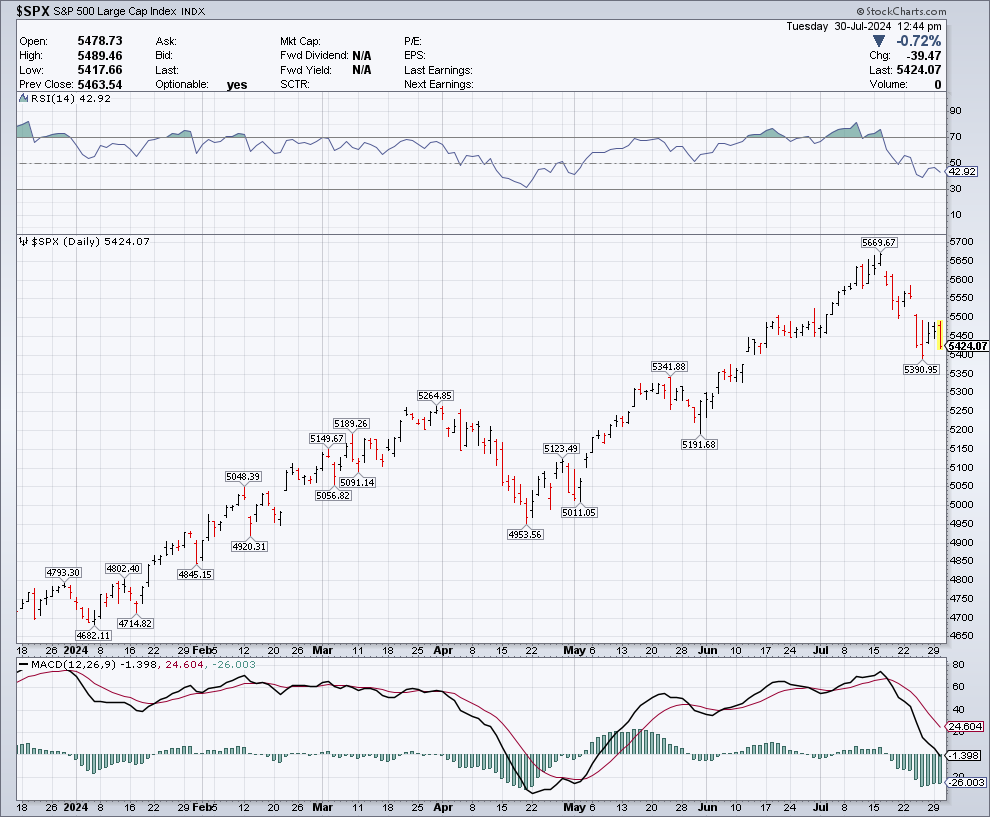 CHARTISKING's tweet photo. $SPX #SPX500

#REDLERT : 3 Consecutive close below 5402+++ WEEKLY close if happens ?

•Be Ready for ::::::5313----------5283 soon very soon !! https://t.co/snYNABR7B4