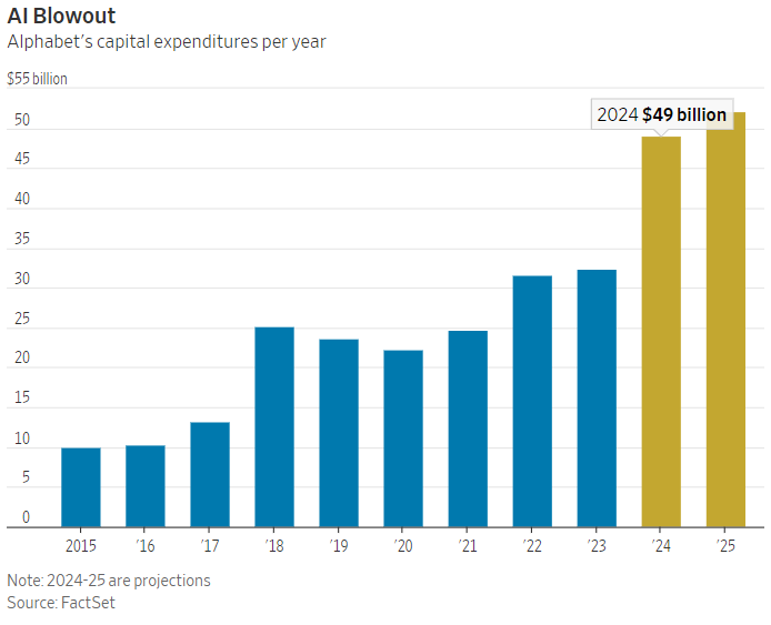 I'm really interested in capex reporting by $MSFT, $AMZN and $META this week. Originally, the cool thing about Big Tech was their relatively light capital structure, but that changed with massive capital expenditures for data centers and AI. If revenue growth doesn't keep up, we
