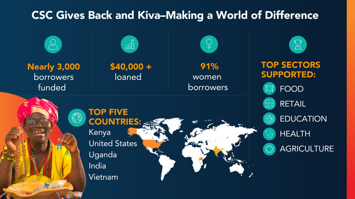 CSCGlobal's tweet image. Over the last few weeks, in partnership with @Kiva, our colleagues supported nearly 3,000 individuals and global causes that matter to them—loaning more than $40.000. That’s how #CSCGivesBack!