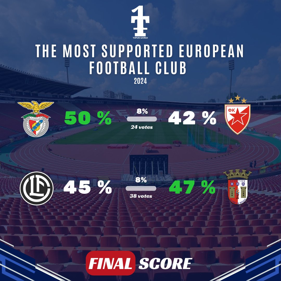 TopunOff's tweet image. 🏆THE MOST SUPPORTED EUROPEAN FOOTBALL CLUB

🔥RESULT OF R64 BATTLES

✅QUALIFIED FOR R32 : 
SL Benfica🇵🇹 and SC Braga🇵🇹

❌ELIMINATED : 
FK Crvena Zvezda🇷🇸 and FC Lugano🇨🇭