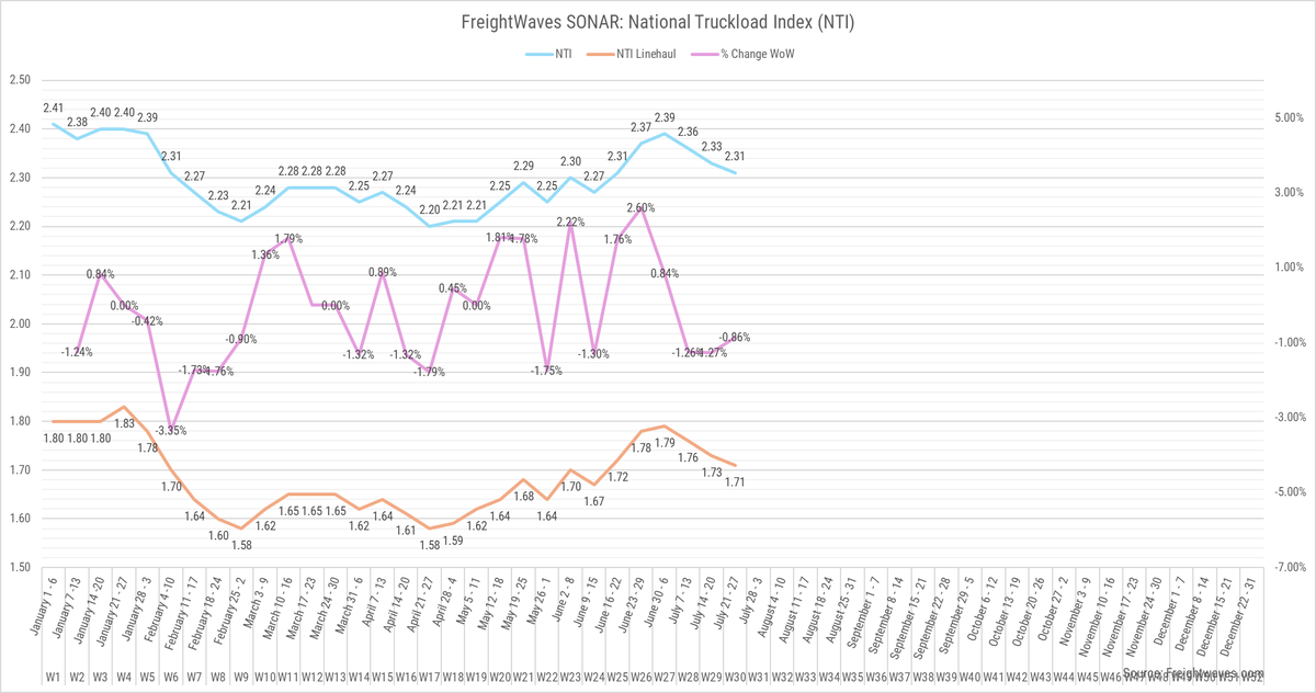 freightees's tweet image. Last week truckload rates posted their 3rd consecutive week-over-week decline, down 8 cents since the week of July 4th. 

#Trucking #Freight #Logistics #Transportation