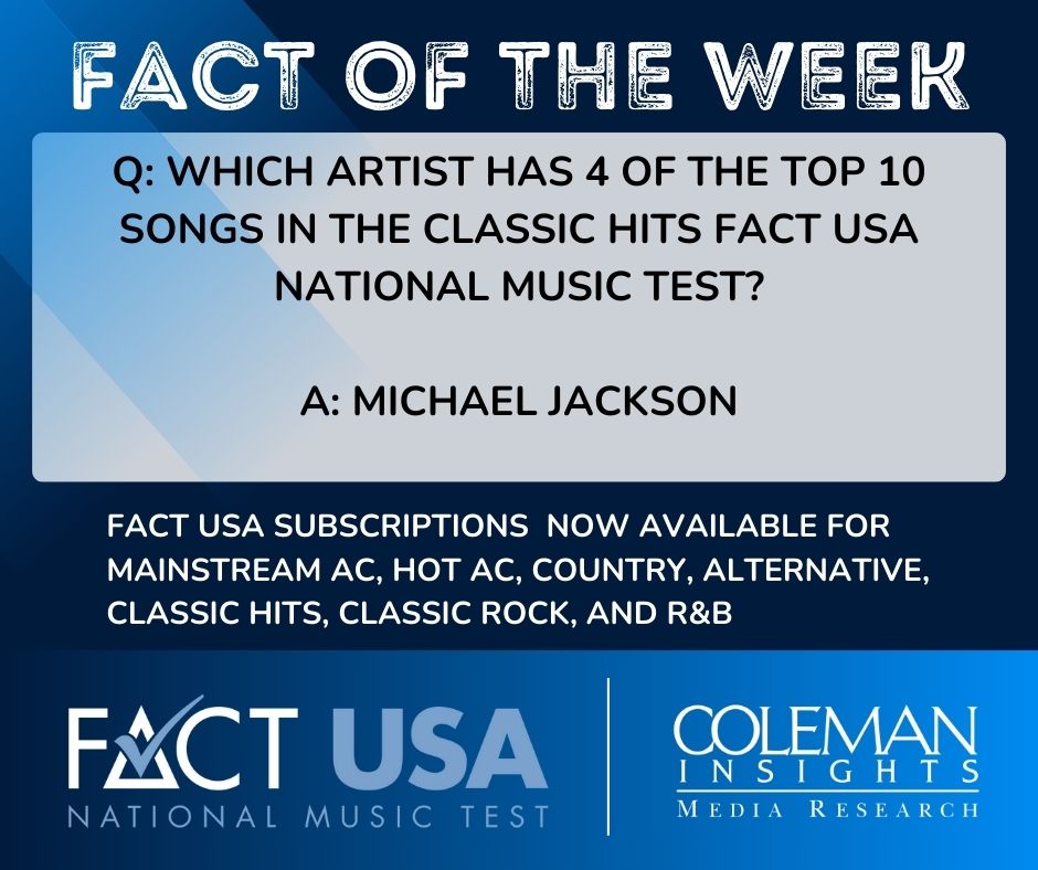 colemaninsights's tweet image. Get the brand new FACT USA National Music Test for your format in time for the Fall ratings book. #radio #musicresearch #FACTUSA bit.ly/FACTUSA