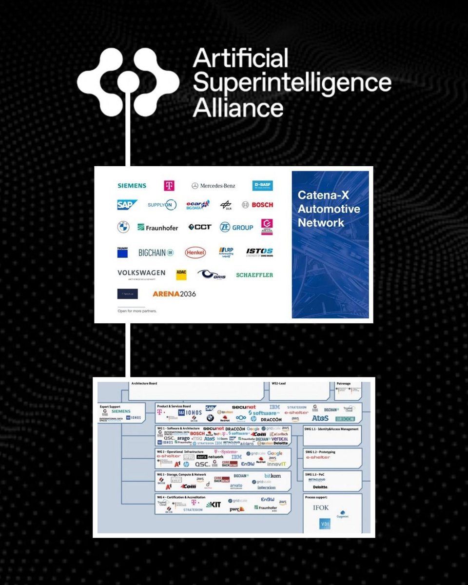 neXs_ai's tweet photo. ▪️ $FET ▪️

https://t.co/GkDnIXgB7U is one of the select few decentralised projects invited into both Catena-X and Gaia-X, which are partially  funded by the German government and the European Union. These ecosystems include notable members such as:

▫️ @MercedesBenz
▫️ @VW
▫️ @BoschGlobal
▫️ @deutschetelekom 
▫️ @BMW
▫️ @Siemens
+ many more 

What is Catena-X and Gaia-X ?

▫️Catena-X: A network aiming to create a standardised data ecosystem for the automotive industry, enhancing supply chain transparency and collaboration

▫️ Gaia-X: A project focused on developing a secure, federated data infrastructure for Europe, promoting data sovereignty and interoperability across various sectors

What is @Fetch_ai roll within Catena-X and Gaia-X ?

▫️https://t.co/GkDnIXgB7U is providing decentralised #AI and blockchain technology, which enhances data sharing, security, and interoperability within these networks

Just one of the many reason why the @ASI_Alliance is not something to overlook 🕊️