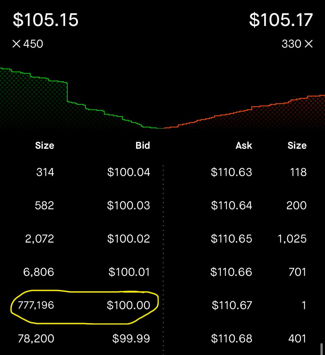 77M DOLLARS WAITING TO BUY $NVDA AT $100 A SHARE