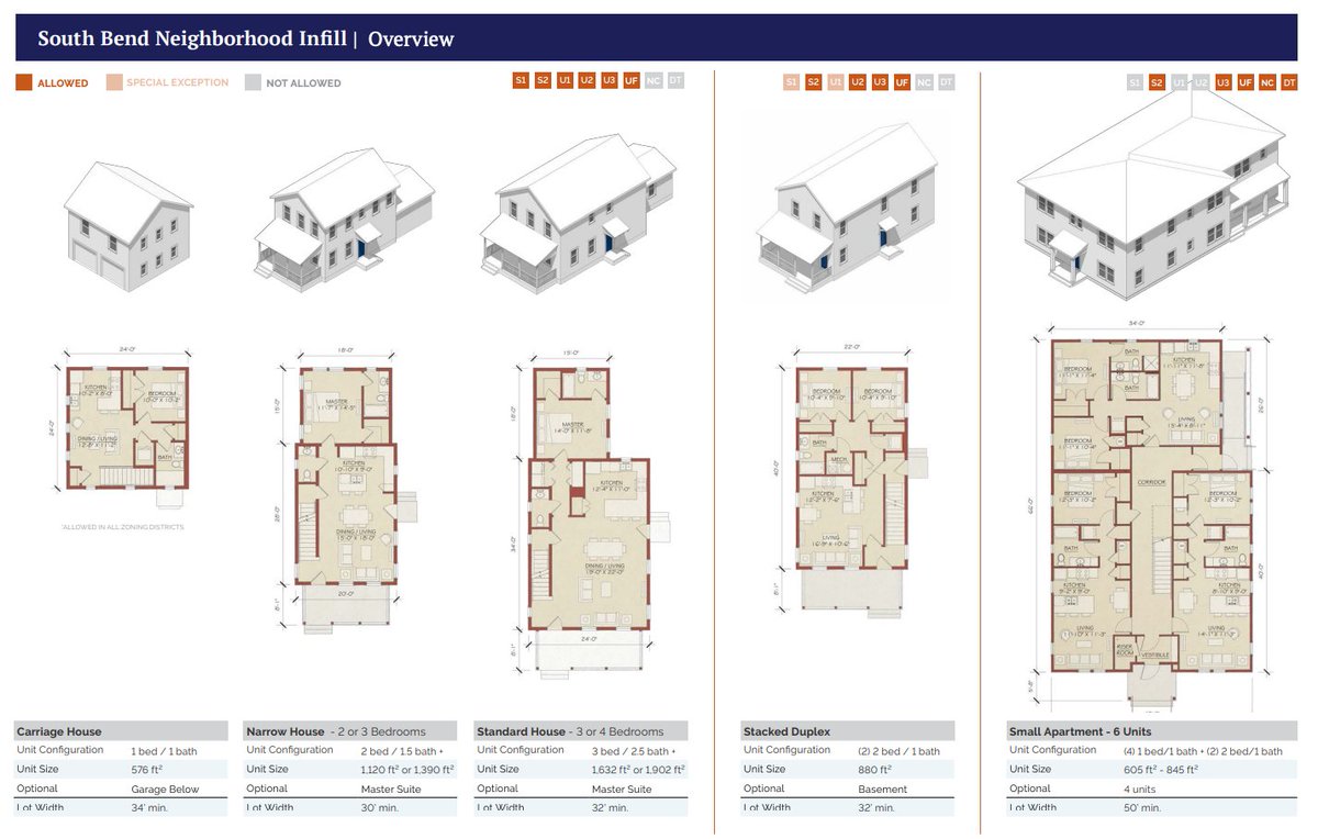 mnolangray's tweet photo. Cool to see South Bend's pre-approved plans turning into housing! We spend so much time in planning fussing over bad development, when we should spend more time rolling out the red carpet for good development.