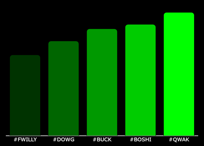 realmarketsapp's tweet photo. 💎 #XTrending Hourly Rankings 💎

🥇 #QWAK @QwakQwakSolana
🥈 #BOSHI @Boshi_on_Base
🥉 #BUCK @BuckCTOSol
4⃣ #DOWG @solanadowg
5⃣ #FWILLY @FlogtheWillyCTO

⚡️ @GetXTrending ⚡️ https://t.co/eToDPVitcf