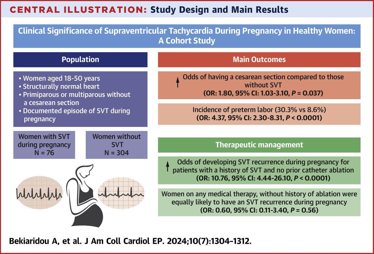 SVT during pregnancy is assoc w/ ⬆️ risk for CS &amp; PTL in healthy women. History of SVT should be sought as early as preconception counseling, &amp; multidisciplinary approach is warranted for both prevention &amp; mgmt of SVT occurrence. bit.ly/3LJEEUP #JACCCEP #CardioObstetrics