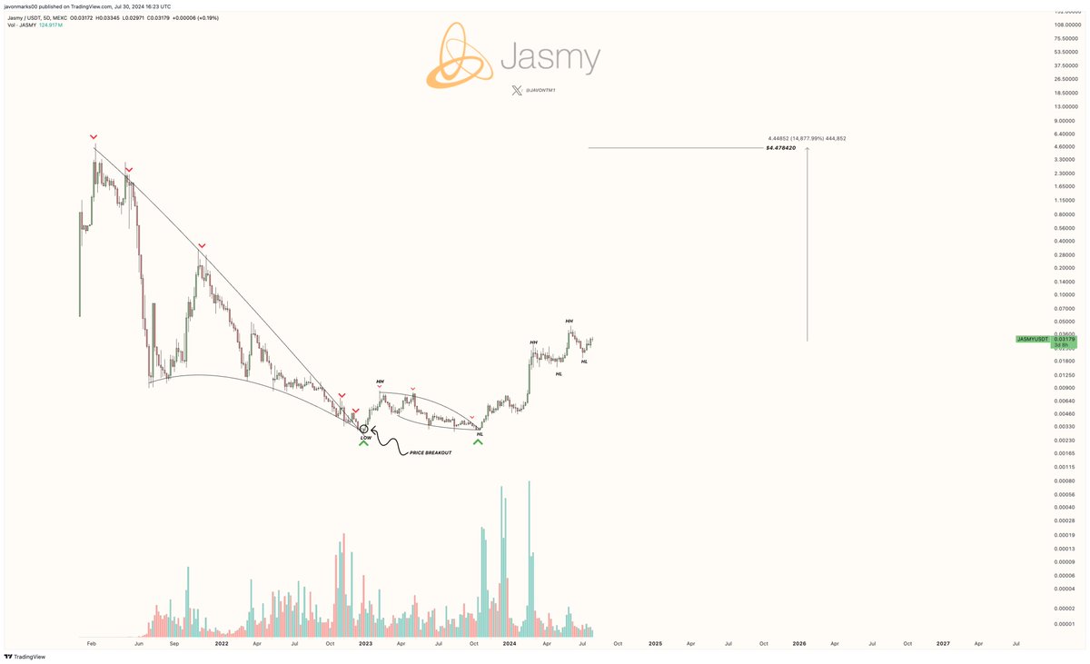 JavonTM1's tweet photo. $JASMY (JasmyCoin) Metric Breakdown 📊:

RSI • Bullish (Hidden Bull Div.)
OBV • Bullish (Higher Lows)
Price Action • Bullish (Higher Lows)
Volume • Bullish (Recent High Supportive Buying Volume)
Price Breakouts • Bullish (Bull Breakouts Confirmed/Holding)

Target: $4.47842

With the Hidden Bullish Divergence, we can watch for another significant recovery + continuation towards this target to be in development as this pattern can suggest there to be underlying strength and the recent pullback to be only temporary.

Higher Lows are patterns that can indicate an uptrend to be forming and or already in-effect and could suggest that buyers are willing to buy at higher prices for an asset further validating a bullish sentiment. This pattern is present both in momentum (OBV (On-Balance Volume)) and Prices of Jasmy.

Volume recently displayed, in multiple recent occasions, significant bullish/buying pressure, which has yet to be trumped, and can showcase high investor interest + major support, for further bull patterns, breakouts and a successful follow through of.

As prices hold broken out of multiple critical resisting trends (displayed), the overall target is over 12,980% away at $4.47842 and these metrics look to be showing strong support for massive continuing movement towards...