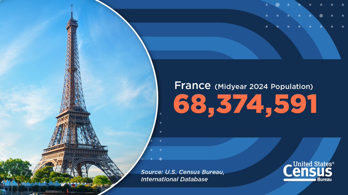 uscensusbureau's tweet image. The #SummerGames are underway!🏅

#France has now hosted six times: three games in the summer (1900, 1924, and 2024) and three in the winter (1924, 1968, and 1992).

Learn more about the host country with our International Database: census.gov/popclock/world…