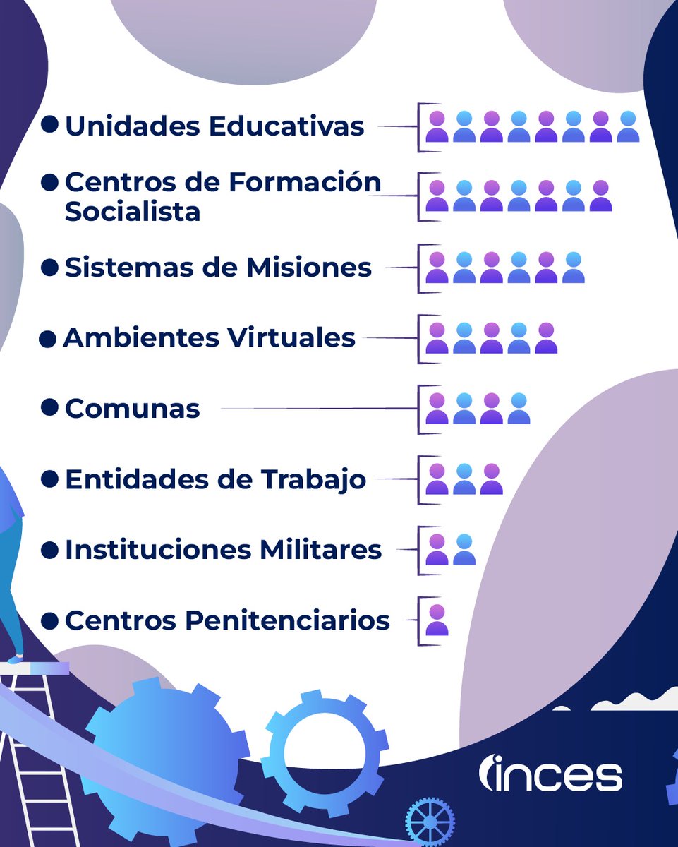 IncesCarabobo1's tweet photo. El Gobierno Bolivariano piensa y trabaja para todos por igual. 
Una de sus premisas ha sido que las oportunidades sean iguales, sin distingo de razas, clases sociales, edad, o género.
Actuamos en consonancia con la Constitución y las leyes, lo correcto, el deber ser
#SomosInces https://t.co/7e65sOIACn