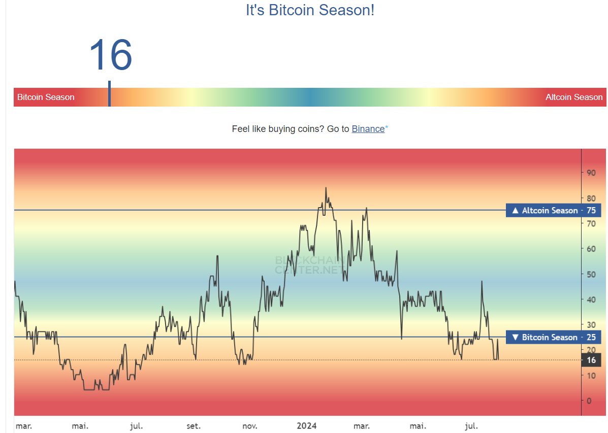 OdirBrasil's tweet photo. Dois indicadores, que combinados, apontam para compra do #Bitcoin:
- O Altcoin/Bitcoin Season aponta para Bitcoin Season fortemente
- Já o Índice do Medo &amp; Ganância  ainda aponta para compra forte (67), embora venha diminuindo nas últimas semanas.

#BTC #Crypto #cryptocurrency https://t.co/uVAU6eubQt