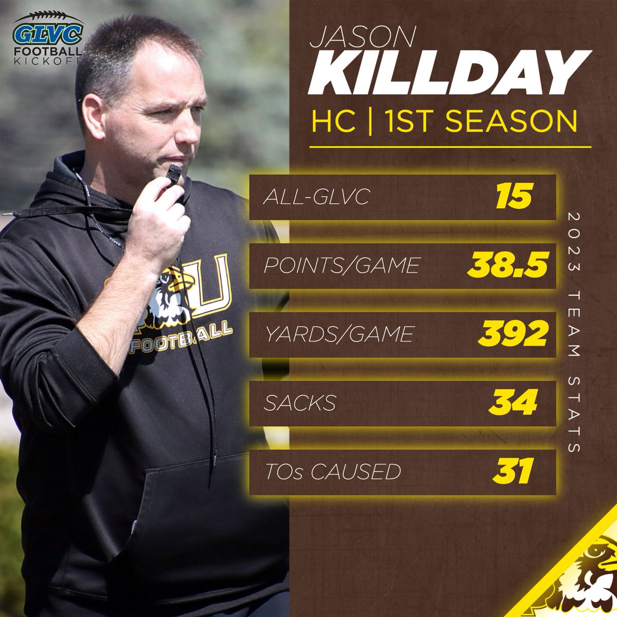 Great Lakes Valley Conference (@glvcsports) on Twitter photo 🏈 <a href="/QUHawksFootball/">Quincy University Football</a> 𝘏𝘊 𝙅𝘼𝙎𝙊𝙉 𝙆𝙄𝙇𝙇𝘿𝘼𝙔
After serving on the Quincy staff from '10-'15, Killday returns to take the reins for the Hawks.
#GLVCkickoff | #GLVCfb | <a href="/QUHawks/">Quincy Hawks</a> 🏈 <a href="/QUHawksFootball/">Quincy University Football</a> 𝘏𝘊 𝙅𝘼𝙎𝙊𝙉 𝙆𝙄𝙇𝙇𝘿𝘼𝙔
After serving on the Quincy staff from '10-'15, Killday returns to take the reins for the Hawks.
#GLVCkickoff | #GLVCfb | <a href="/QUHawks/">Quincy Hawks</a>