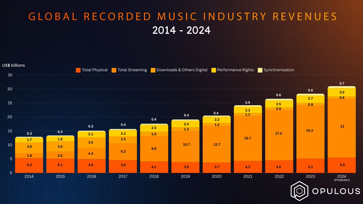 opulousapp's tweet photo. The Recorded Music Industry: A Decade of Growth
The music industry has doubled in the last decade and is still growing 🚀

$14.6B in 2014 to $28.6B in 2023 and is predicted to grow to $31B in 2024!

Imagine the potential for your MFTs. Opulous is the future of tokenized music

🎶🔥😎
