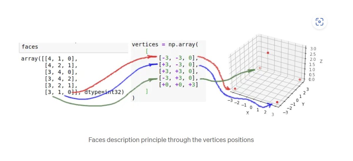Prakkks_'s tweet photo. #LSPPDay60   
Today, I wrapped up my exploration of 3D model loading in Python! I learned to use various libraries for importing and manipulating 3D assets.
#60DaysOfLearning2024 #LearningWithLeapfrog
@lftechnology https://t.co/shxr1cis9Q