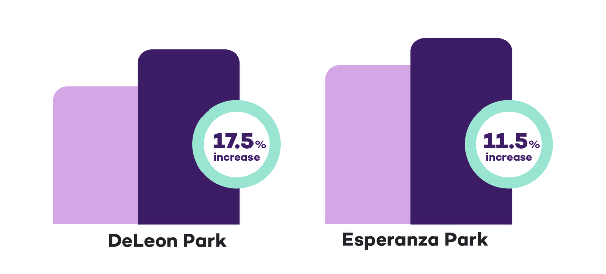 KABOOM! (@kaboom) on Twitter photo Cell phone data gathered from two parks in Uvalde demonstrates that more kids and families are visiting the parks a year after a new playground was installed. Learn more about this research, done in partnership with <a href="/CityDataAI/">CITYDATA.ai</a> at bit.ly/4d6w2nl. Cell phone data gathered from two parks in Uvalde demonstrates that more kids and families are visiting the parks a year after a new playground was installed. Learn more about this research, done in partnership with <a href="/CityDataAI/">CITYDATA.ai</a> at bit.ly/4d6w2nl.