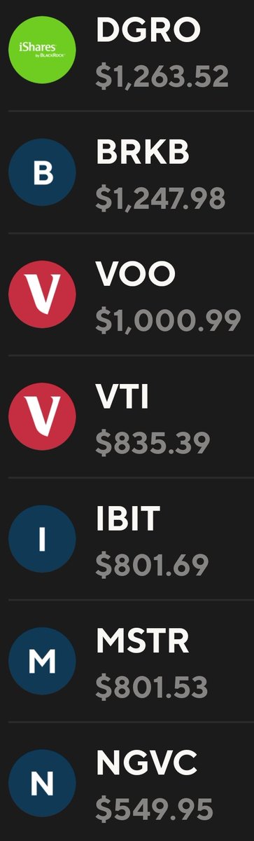 Yesterday I re allocated some stuff. Today I got everything closer to my target liking.
$DGRO and $BRK.B Are now equal weight amd my top holdings. Sold some $IBIT amd $MSTR to up my $VOO and $VTI positions.
