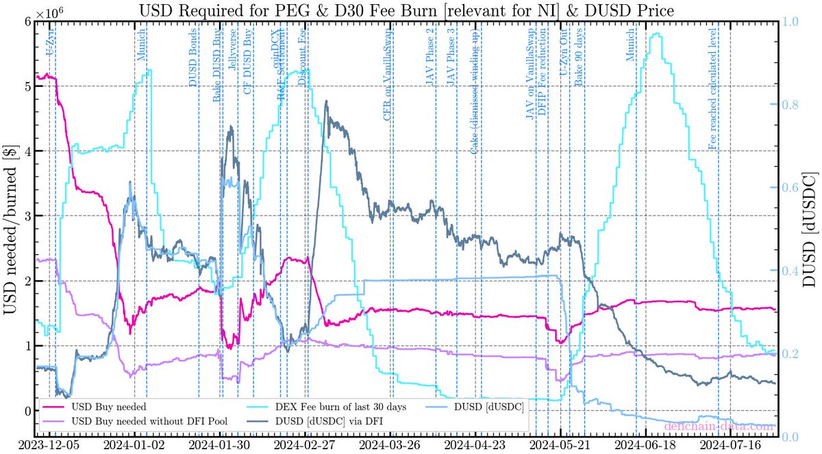MarkusNeusinger's tweet image. Even with $dUSD below peg, DeFiChain's mechanisms are working. Lower prices, yet USD buy needed remains stable. Resilience in action! #DeFiChain