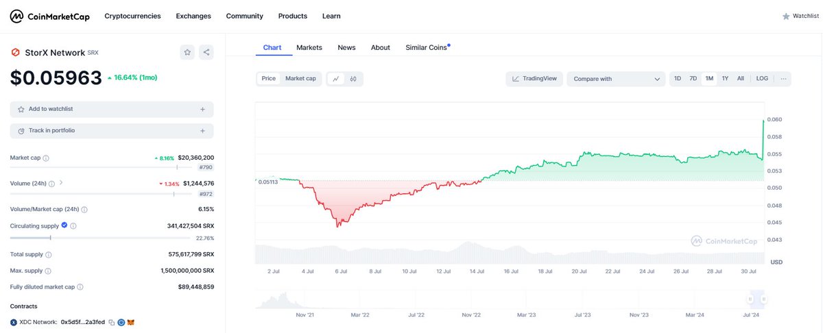 📈 SRX is on the rise! Currently priced at $0.05963, with a 16.64% increase over the past month. StorX Network’s innovative approach to decentralized cloud storage on the XDC Network is making waves in the #DePIN sector. Discover the potential of StorX today!