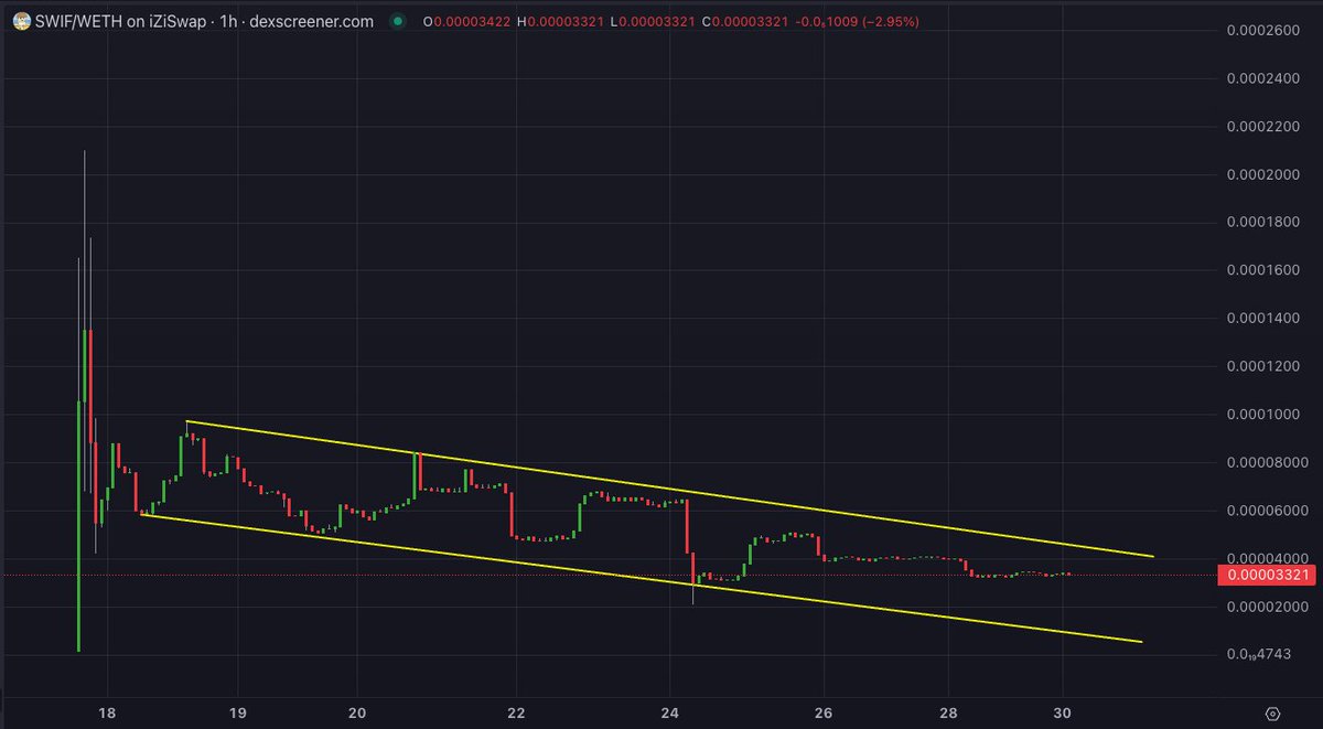 ScrollWifHat's tweet photo. In less than 24H 9.8% of the entire $SWIF supply will be burned! Are you ready? 😱

#Scroll #ScrollSummer https://t.co/NTAIdPGz2d