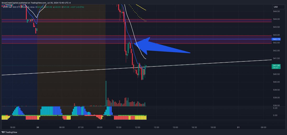 Absolute banger based off of our levels. Beautiful textbook break and retest 🤝

$SPY $QQQ $SPX