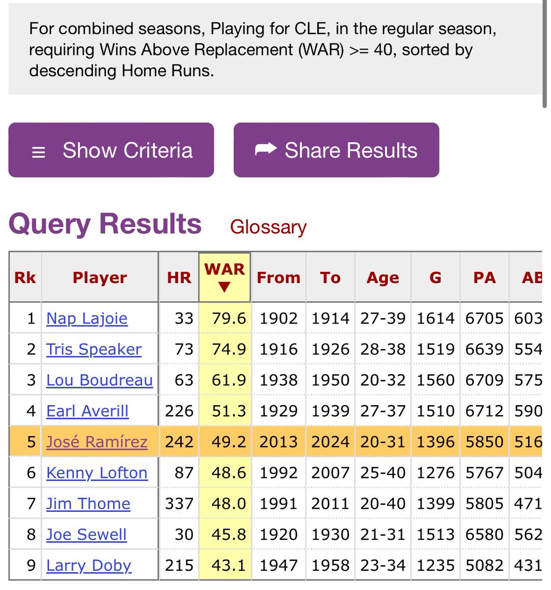 Rafa Nieves (@mlb_agent) on Twitter photo Here’s Jose’s WAR ranking in Cleveland’s history after last night.
I pointed out that all 4 guys in front of him are in the Hall of Fame, but I didn’t notice until now that 3 out of the 4 behind him are also in Cooperstown.
FWIW, <a href="/Kenny_Lofton7/">Kenny Lofton</a> - you belong in the Hall of Here’s Jose’s WAR ranking in Cleveland’s history after last night.
I pointed out that all 4 guys in front of him are in the Hall of Fame, but I didn’t notice until now that 3 out of the 4 behind him are also in Cooperstown.
FWIW, <a href="/Kenny_Lofton7/">Kenny Lofton</a> - you belong in the Hall of