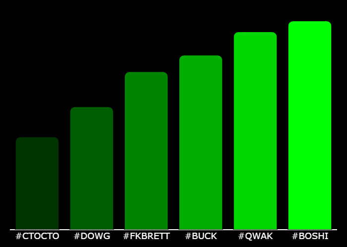 realmarketsapp's tweet photo. 💎 #XTrending Hourly Rankings 💎
🥇 #BOSHI @Boshi_on_Base
🥈 #QWAK @QwakQwakSolana
🥉 #BUCK @BuckCTOSol
4⃣ #FKBRETT @F_ckBrett
5⃣ #DOWG @solanadowg
6⃣ #CTOCTO @basecto_cto
⚡️ @GetXTrending ⚡️ https://t.co/FAW5gdrE4e