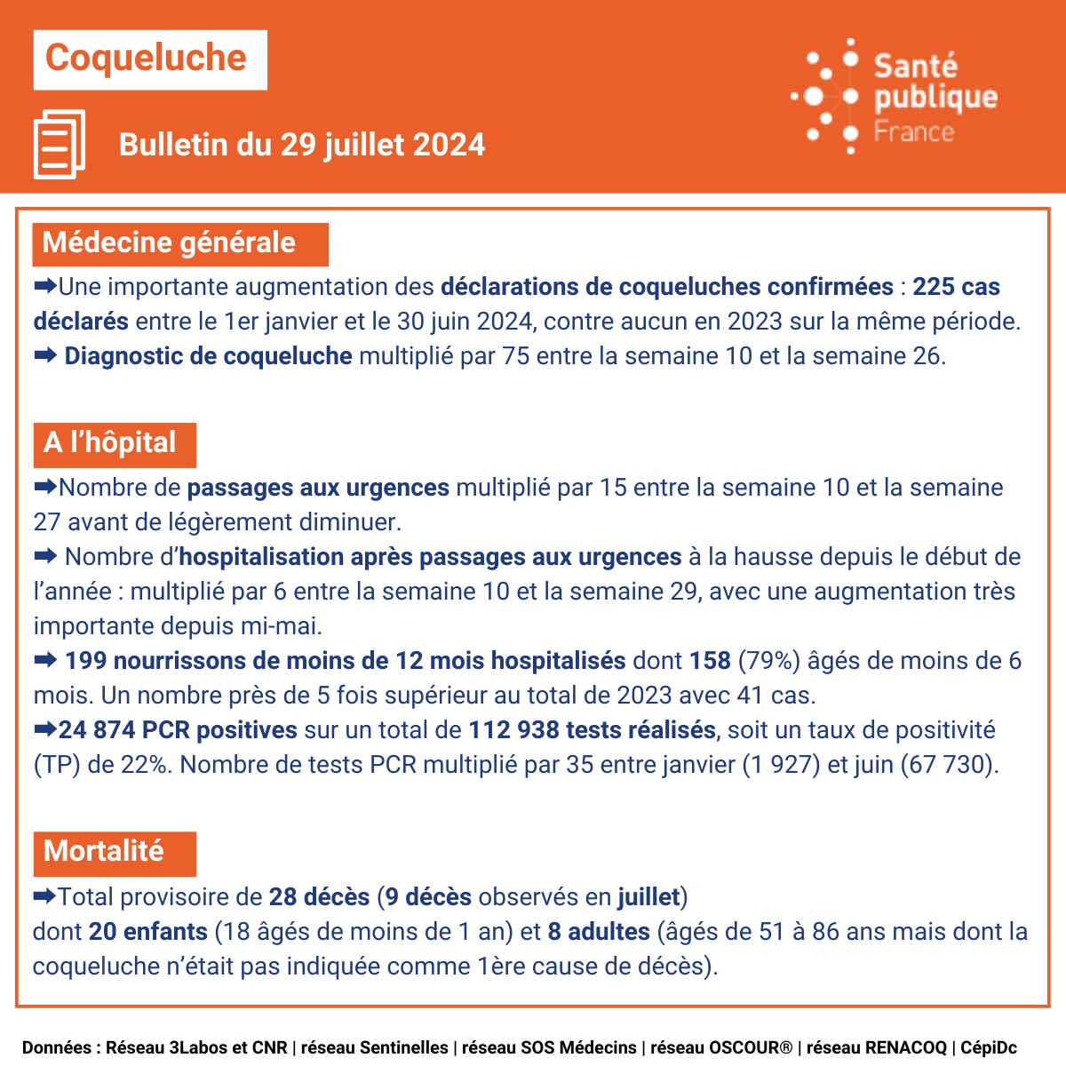 📈 Poursuite de l’épidémie de #coqueluche sur l'ensemble du territoire avec une très importante circulation
🤰💉#vaccination fortement recommandée pour protéger les nouveau-nés et #nourrissons
🔎lire le Bulletin⤵
santepubliquefrance.fr/maladies-et-tr…