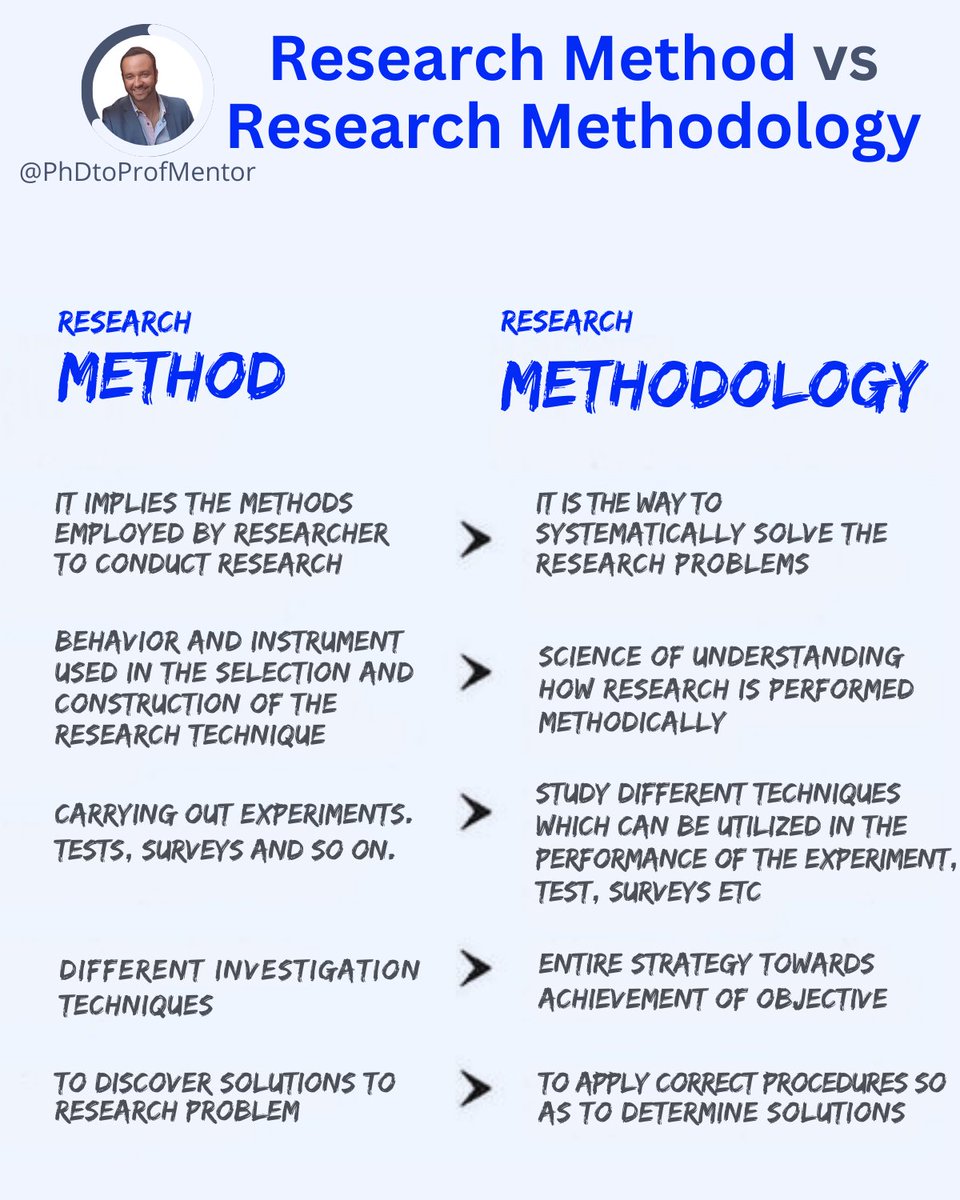 PhDtoProf's tweet image. Confused about research methods vs methodology?

Don&apos;t worry, you&apos;re not alone.

The method is the &apos;what,&apos; and the methodology is the &apos;how.&apos; 

Let&apos;s simplify the complex together. 👇