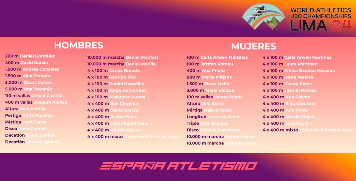 3 integrantes del CAB han sido seleccionados por @rfea para viajar al mundial sub20 de Perú.
400ml y relevo 4x400 <a href="/davgarzur/">davidzuriita</a> 
Relevo 4x100 <a href="/jorghernanndezz/">jorgehernanndezz</a> 
Técnico <a href="/LuisCarre89/">Luis Carretero</a> 
<a href="/Ivan_H_Bermejo/">Iván Herrero Bermejo</a> <a href="/JuanParejoFdez/">Juan Parejo Fdez🇪🇸</a>