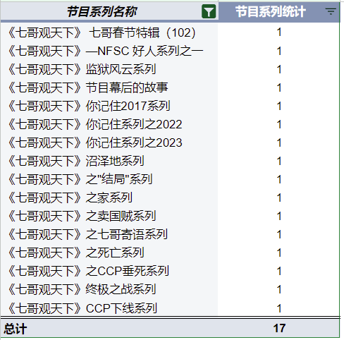 NFSC7777777's tweet photo. 重新梳理了下七哥观天下节目播出的内容。到目前为止，在所有参与人员的努力下，已经完成整理七哥大直播的17个系列内容。

期待在持续努力下，逐步可以梳理出更多七哥大直播中关于 
哲学，艺术，宗教 ，教育，认知等内容。

节目播出的地址整理如下，方便和大家学习，交流和分享。
https://t.co/6y9z3U5bnd