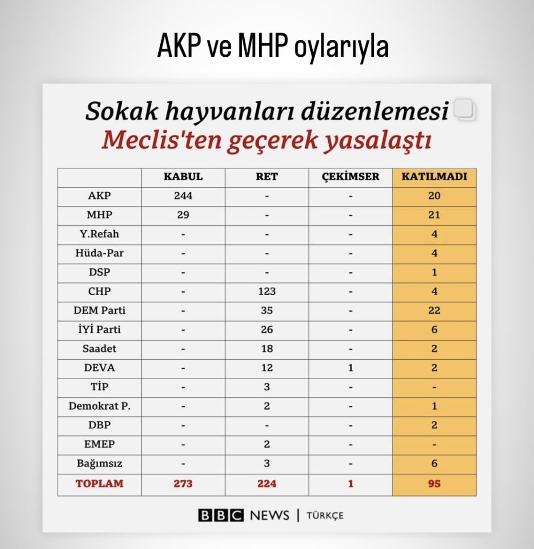 Red verebilecek 50 yürekli vekil daha bulamadınız mı ?
Katılmayanlar sizlerin bahanesi ne acaba
Yazıklar olsun hepinize

#SokaktayimYanındayım