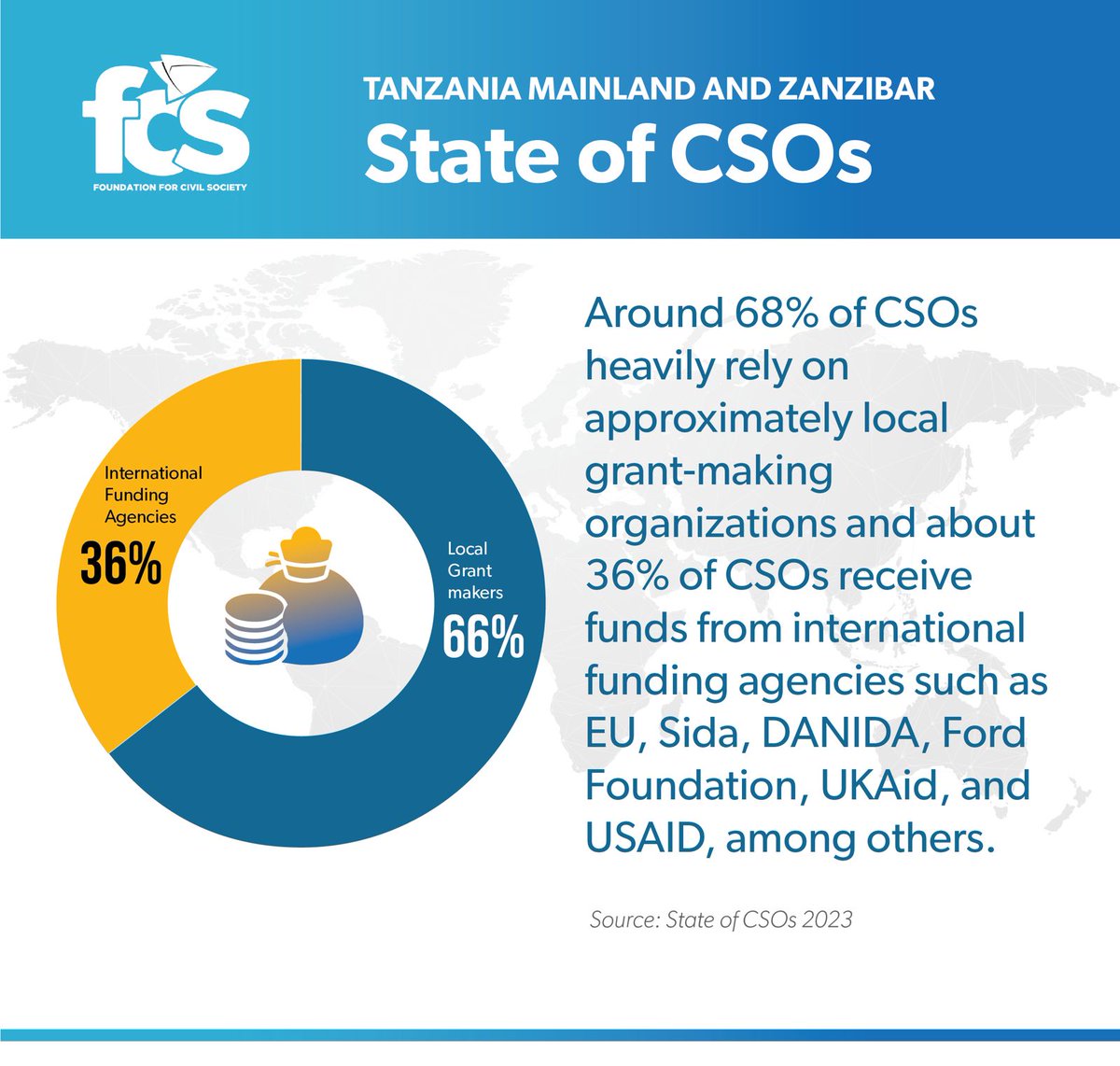 FCSTZ's tweet photo. Around 68% of CSOs heavily rely on @FCSTZ & @LSFTanzania for grants . About 36% of CSOs receive funds from international funding agencies such as EU, Sida, DANIDA, Ford Foundation, UKAid, and USAID, among others.
#StateOfCSOs #AzakiData #UraiaWetu https://t.co/DnriNF8WRy