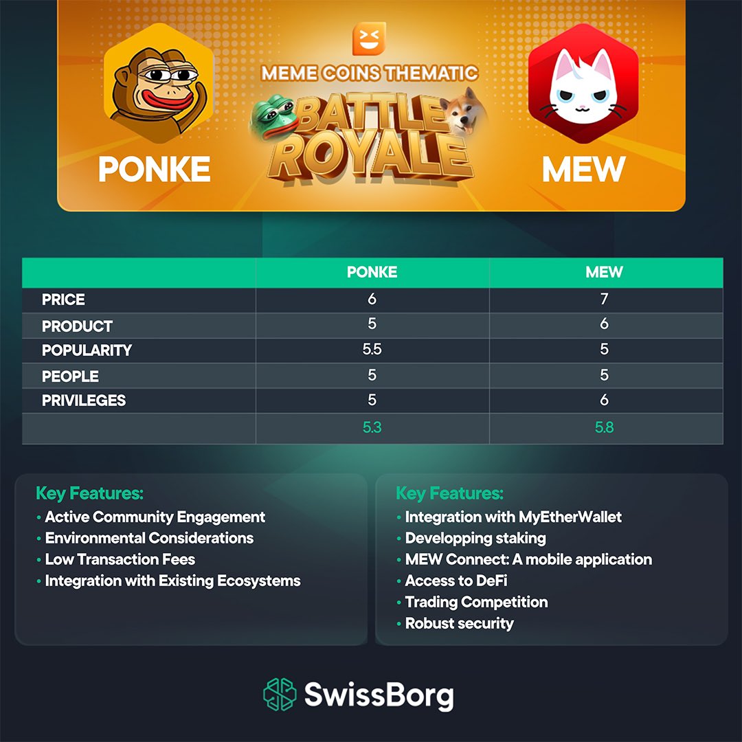 PONKE: A degenerate gambler with a quirky personality and anger issues on  #Solana, loved for his unpredictable nature. $MEW: A meme token  representing a cat in a dogminated world. Symbolizing rescue and