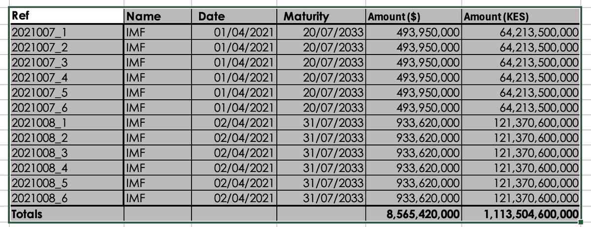 Shad_khalif's tweet photo. This is where our problems reside. All these IMF loans, 1.1 TRILLION in Q1 2021 alone.
#DebtAudit https://t.co/8faBgXhUfI