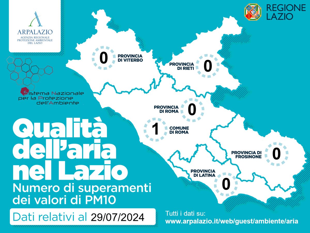 ARPALazio's tweet photo. #CheAriaFa a #Roma e nel #Lazio?
Ieri 29/7/2024 una centralina (Roma #Tiburtina) ha superato i limiti di legge per #pm10: https://t.co/85vU4UECX9
@SNPAmbiente @ISPRA_Press @ConsiglioLazio #ARPALazio #Ambiente https://t.co/MhPDEvfk1L