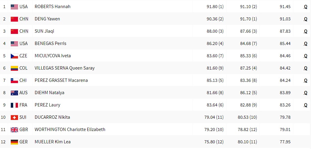 #ColombiaEnParis2024🇨🇴🇨🇵🚴‍♀️

Queen Villegas finalizó en el sexto lugar en la ronda de clasificación del BMX Freestyle y estará compitiendo en la final olímpica del park este miércoles a partir de las 6:10 de la mañana, hora de Colombia en <a href="/Paris2024/">Paris 2024</a>