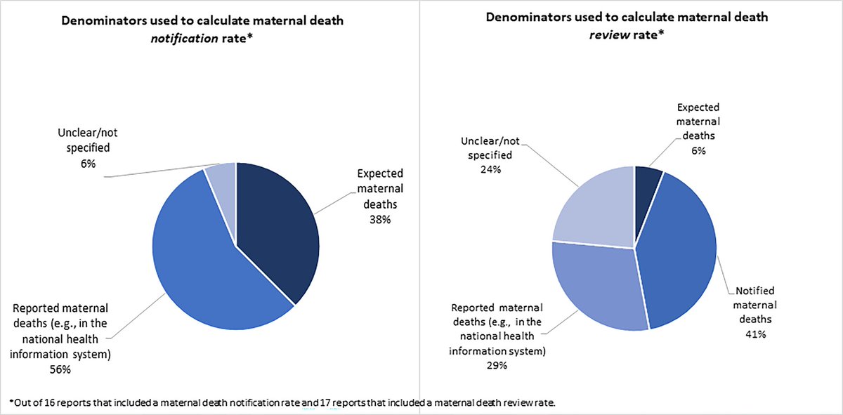 Exemplars in Global Health (@exemplarshealth) on Twitter photo Recent research co-authored by <a href="/AnnBethMoller1/">Ann-Beth Moller</a> explores the role Maternal Death Surveillance and Response systems play in collecting and interpreting data. Learn how this data can be used to inform practices that improve maternal health. <a href="/PLOSGPH/">PLOS Global Public Health</a> ➡️ bit.ly/3zWew6J Recent research co-authored by <a href="/AnnBethMoller1/">Ann-Beth Moller</a> explores the role Maternal Death Surveillance and Response systems play in collecting and interpreting data. Learn how this data can be used to inform practices that improve maternal health. <a href="/PLOSGPH/">PLOS Global Public Health</a> ➡️ bit.ly/3zWew6J