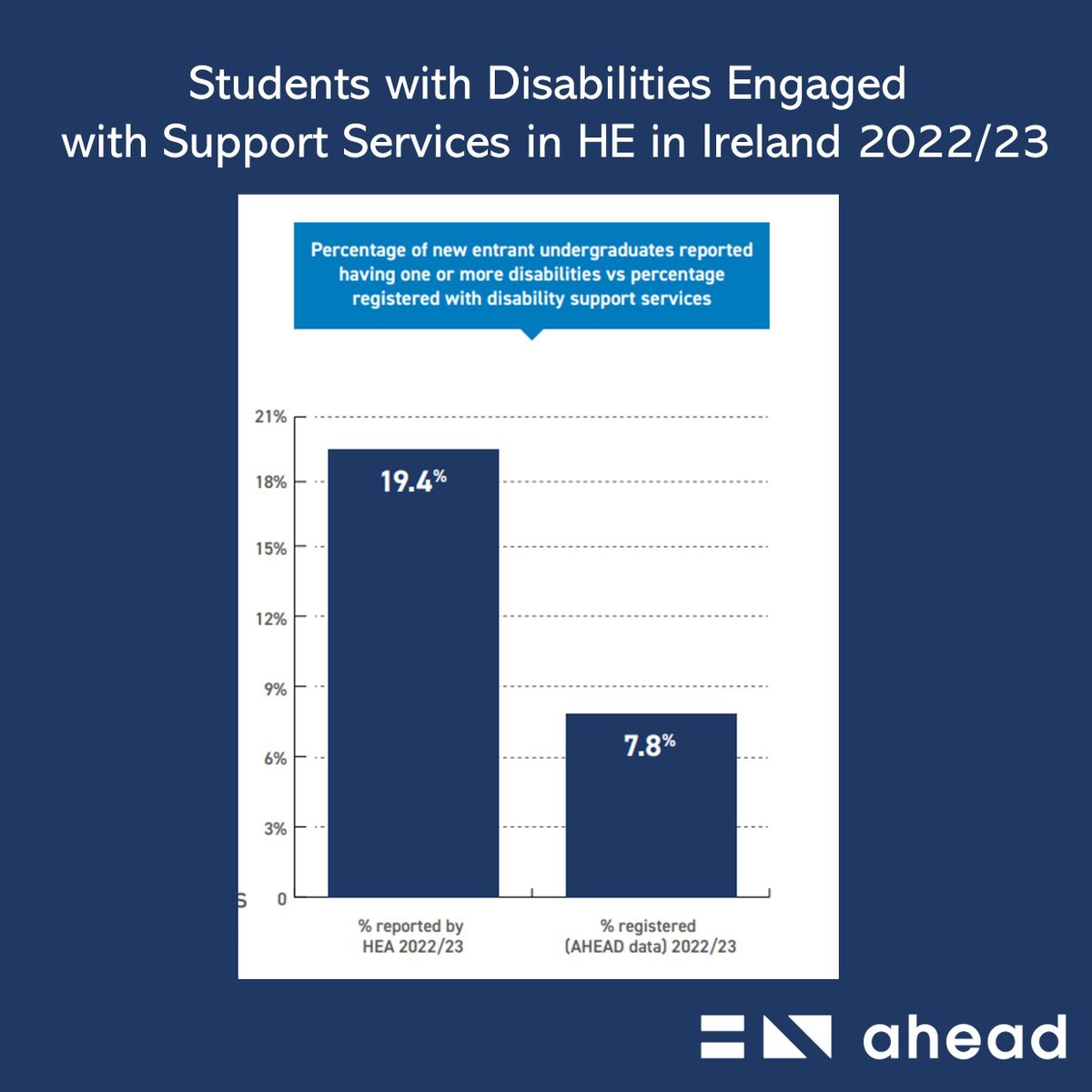 Our latest research report finds that a significant % of new entrant students have a disability but do not disclose and register for support... 

Want to delve into our analysis of disabled students HE registered for supports in HE? View the report - buff.ly/4678VpU