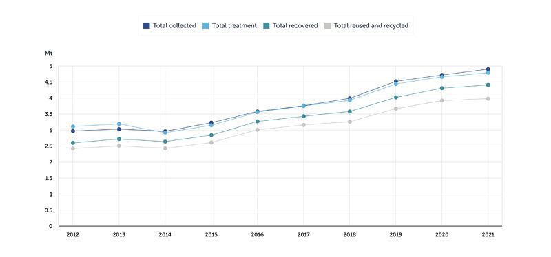 Годишното увеличение на събраното, обработено и рециклирано ОЕЕО подчертава силния ангажимент на сектора на домакински уреди към устойчивостта
Правилното рециклиране на OEEO е от решаващо значение,тъй като то връща в икономиката ценни суровини от превърнали се в отпадък продукти