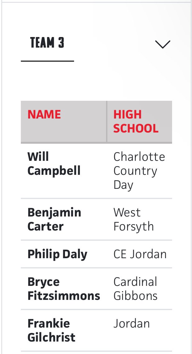 FGilchrist10's tweet image. I would like to announce that I will be playing in the PBR Top Prospect games this year at Campbell University from July 31st-August 1st. I will be playing with Team 3. @PrepBaseballNC #uncommited