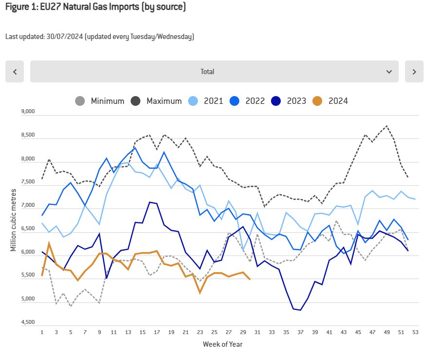 .<a href="/Bruegel_org/">Bruegel</a> EU gas import tracker:
-weekly EU imports decreased, driven by lower LNG and NO imports;
-pipeline imports from Russia exceed 2023 level due to record flows via Turkstream;
-reverse flows into UA are up;
-EU gas storage at 85% capacity. 
bruegel.org/dataset/europe…