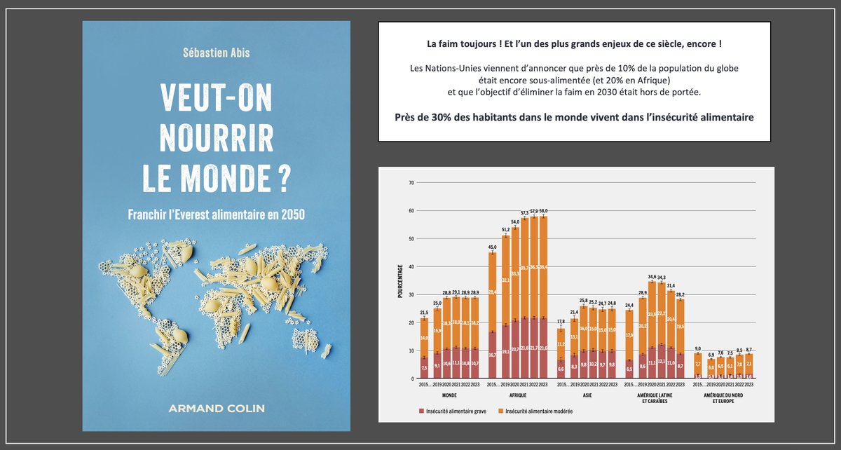 sebastien_abis's tweet photo. La #faim toujours ! Nouveaux chiffres  #onusiens: 10% des #êtres humains affamés, 30% en #insécurité alimentaire grave ou modérée ! Mon livre "Veut-on #nourrir le #monde ? Franchir l'#Everest #alimentaire en 2050" alerte sur cet enjeu du #siècle https://t.co/RROARiegvH