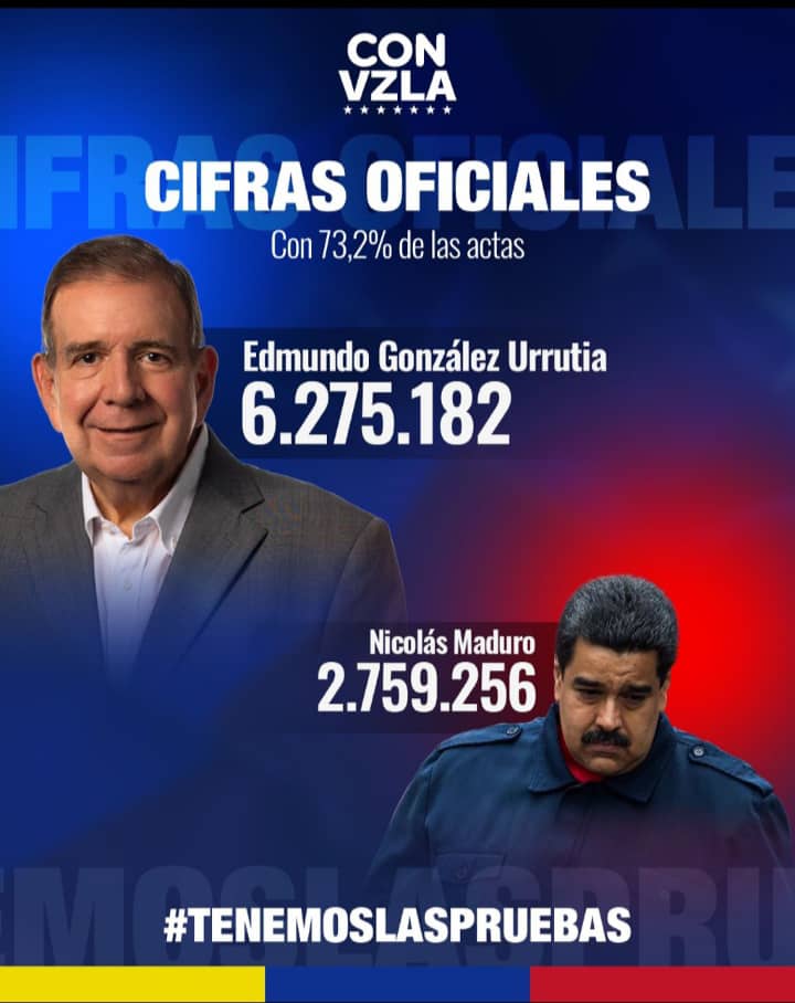 #30Julio  #TenemosLasPruebas

Resultado de las elecciones presidenciales del #28Julio, aportados por el <a href="/Convzlacomando/">Comando ConVzla</a> después de totalizar el 73.2% de las actas escrutadas Edmundo González, 6.275.182.
Nicolás Maduro, 2.759.256.

<a href="/ADemocratica/">Acción Democrática</a> <a href="/ADMirandaCES/">ADMIRANDA</a>
