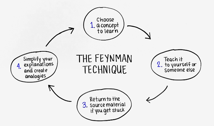 txtambis's tweet image. ✅Mereka yang ngajarin temenya belajar, biasanya lebih tinggi nilai ujiannya (UTBK).

Ternyata mereka scr ga sadar sudah pakai Feynman Technique buat belajar, yaitu ngajarin orang lain dg bahasa yg lebih mudah dimengerti. 

Ini bisa bgt diterapin buat persiapan UTBK

(A THREAD)