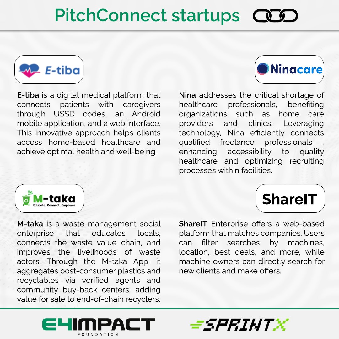 E4ImpactAfrica's tweet photo. (1/2) E4Impact and Sprint X are driving entrepreneurship through #PitchConnect—a dynamic startup sandbox connecting Kenya and Italy! PitchConnect brings together young, accelerated, and incubated companies to merge ideas, resources, and aspirations, igniting global success. https://t.co/oT1y8llqoa
