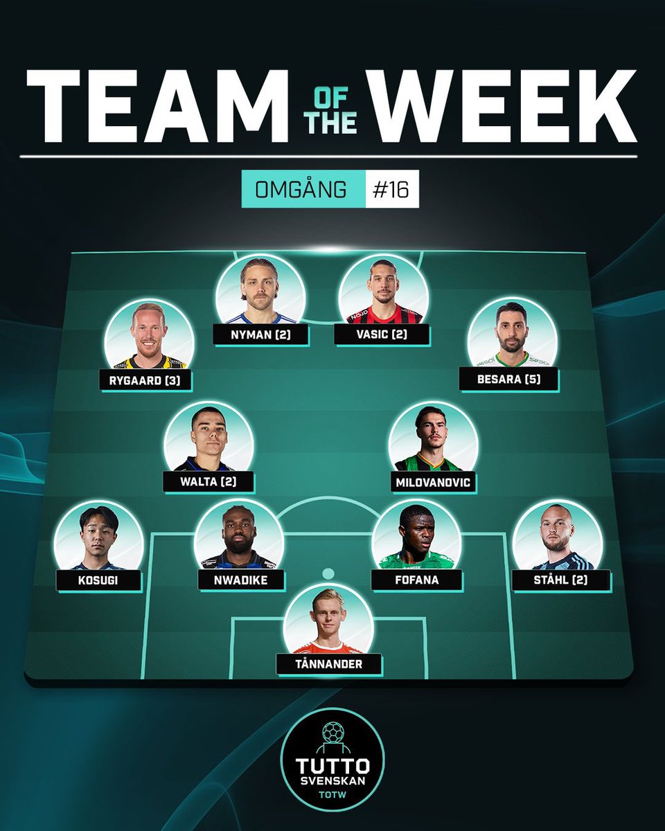 TOTW är tillbaka! Rekord i antal nämnda bubblare efter en omgång där det varit enorma prestationer. Milovanovic hyllas till skyarna, Sirius likaså och Besara får oss att rysa. Motiveringar och alla som var nära att tas ut i avsnittet, som du hör här:

open.spotify.com/episode/405hE8…