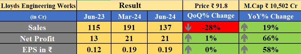 Obsessedfan5's tweet image. Lloyds Engineering Works Result

-YoY ↑

#LloydsEngineering #Q1FY2025