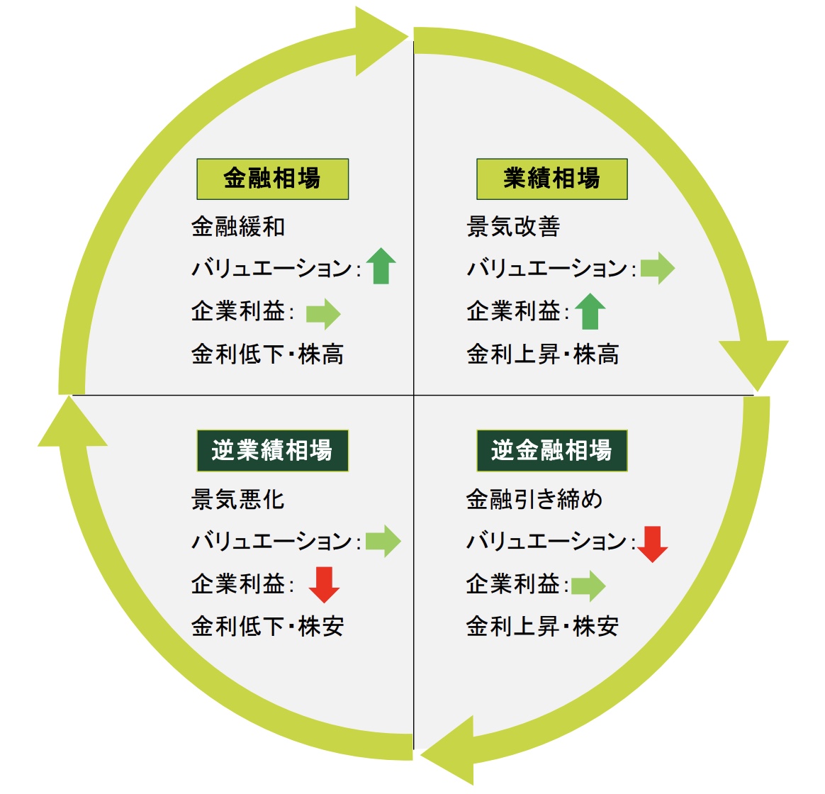 4つの相場サイクル