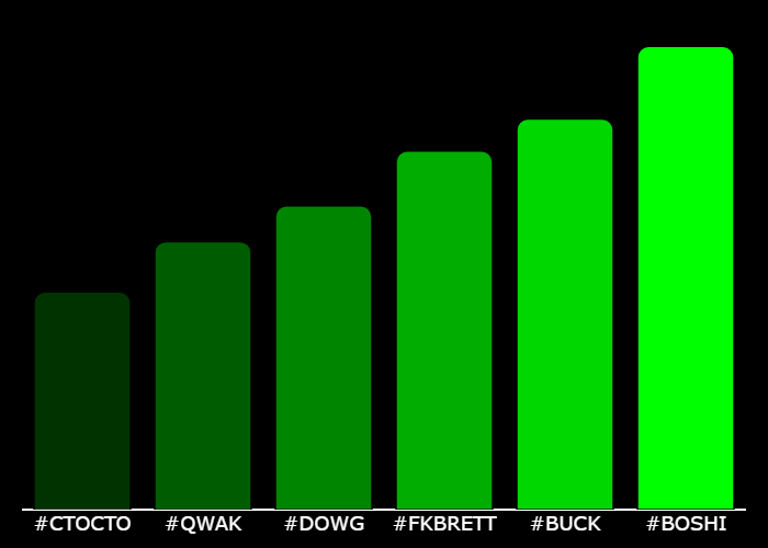 realmarketsapp's tweet photo. 💎 #XTrending Hourly Rankings 💎
🥇 #BOSHI @Boshi_on_Base
🥈 #BUCK @BuckCTOSol
🥉 #FKBRETT @F_ckBrett
4⃣ #DOWG @solanadowg
5⃣ #QWAK @QwakQwakSolana
6⃣ #CTOCTO @basecto_cto
⚡️ @GetXTrending ⚡️ https://t.co/rGsUINLtW3