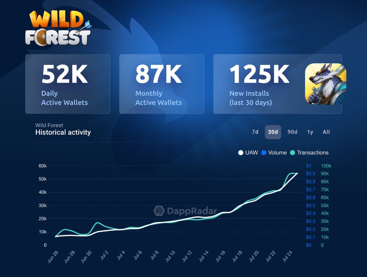 playwildforest's tweet image. 📈 Wild Forest Achieves New Heights: A Record Month! 👊

Thank you for your activity that made possible our significant growth we reached together! 

Your LORDishness is inspiring 👀✨

Check out some LORDish stats:

🔹 Daily Active Wallets: 52k
🔹 Monthly Active Wallets: 87k
🔹…